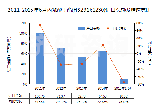 2011-2015年6月丙烯酸丁酯(HS29161230)進口總額及增速統(tǒng)計